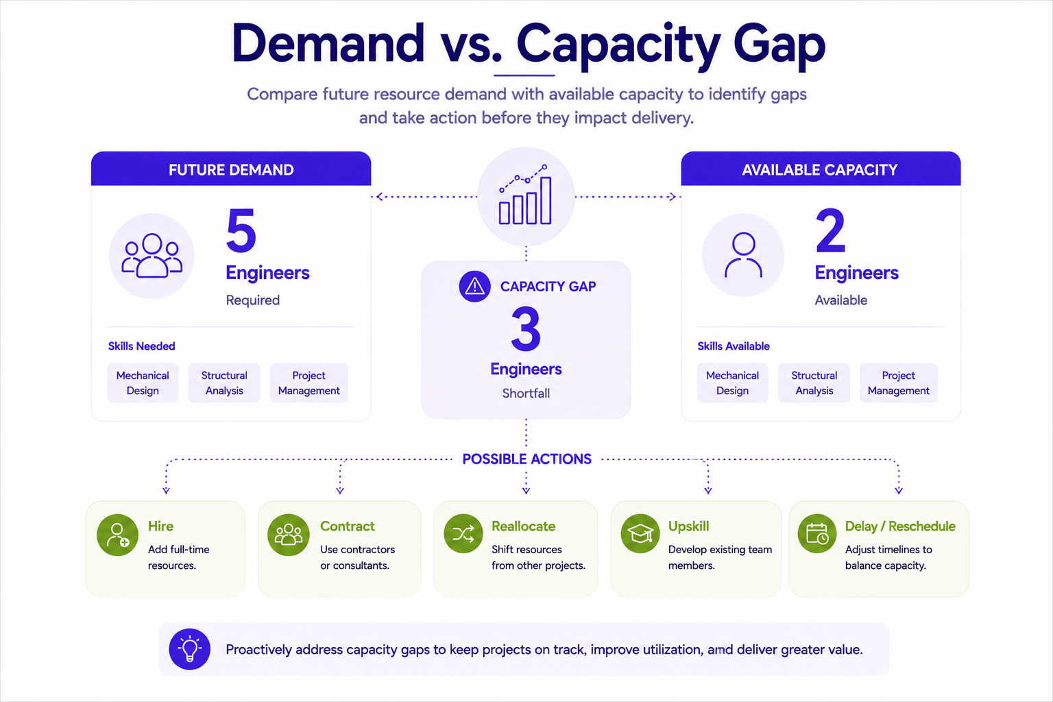 Resource forecasting example comparing demand for five engineers with available capacity of two engineers, resulting in a three-engineer capacity gap and possible staffing actions.