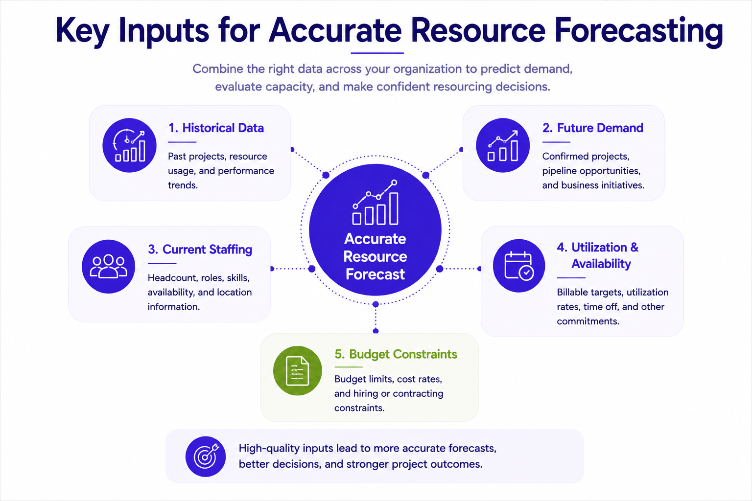 Diagram showing five key inputs for accurate resource forecasting: historical data, future demand, current staffing, utilization and availability, and budget constraints.
