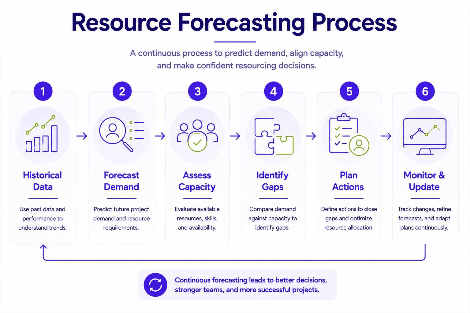 Six-step resource forecasting process covering historical data, demand forecasting, capacity assessment, gap identification, planning actions, and continuous forecast updates.