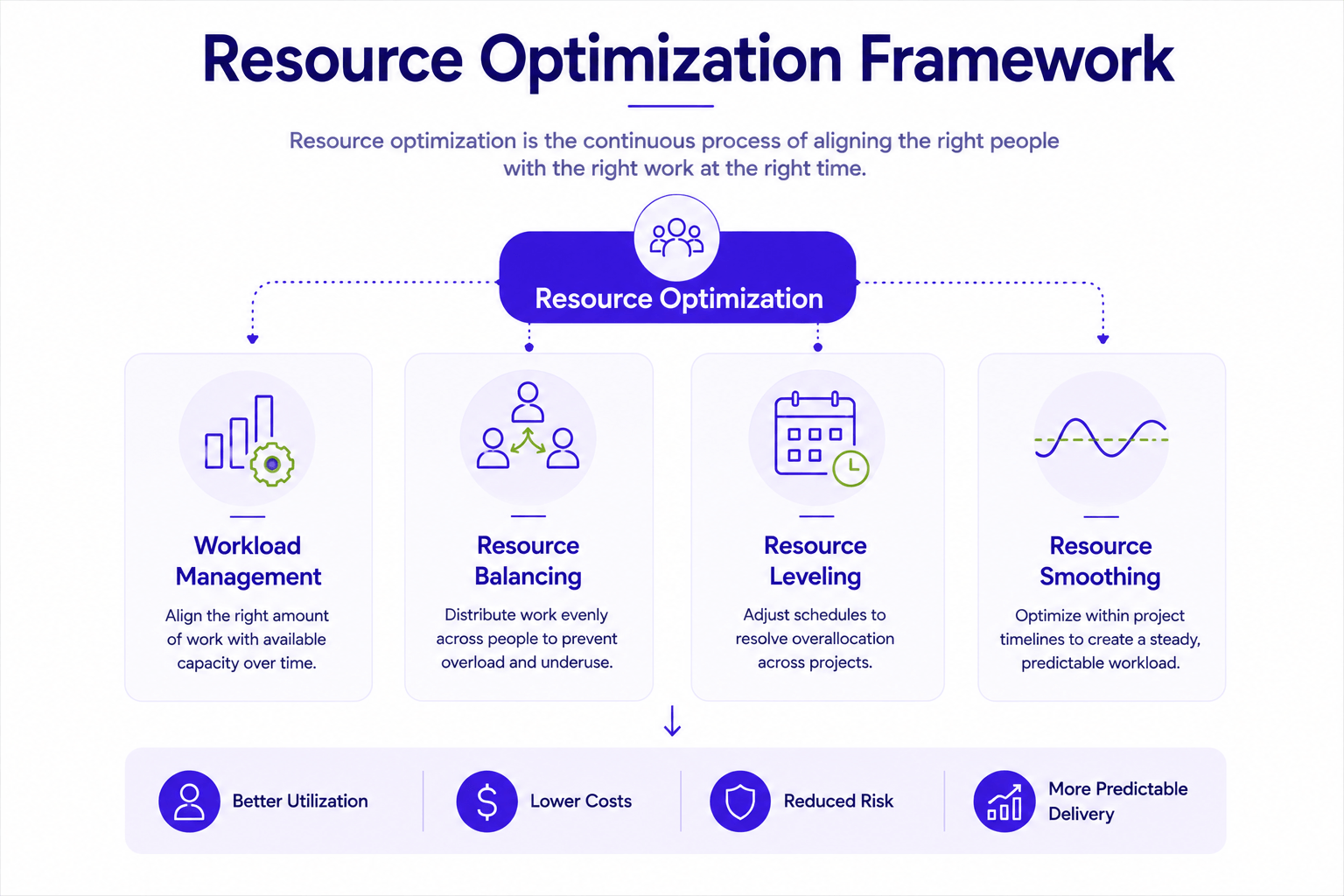 Resource optimization framework showing workload management, resource balancing, resource leveling, and resource smoothing as the four main approaches to improving resource utilization.