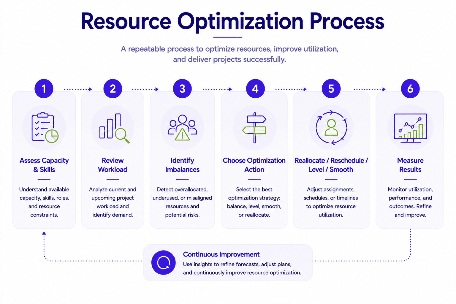 Six-step resource optimization process covering capacity and skills assessment, workload review, identifying imbalances, choosing an optimization action, adjusting resources or schedules, and measuring results.