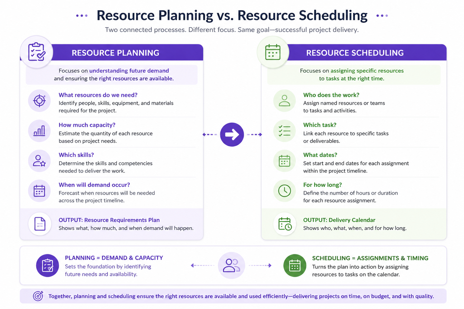 Comparison of resource planning and resource scheduling, showing how planning focuses on resource demand and capacity while scheduling assigns specific resources to work and dates.