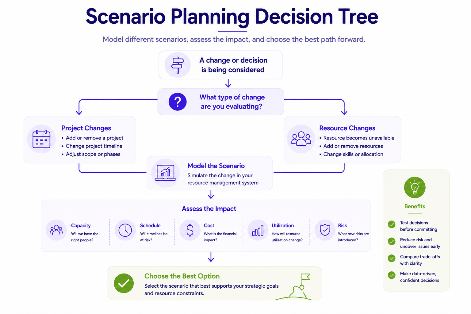Scenario planning decision tree showing how project or resource changes are modeled and evaluated for capacity, schedule, cost, utilization, and risk.