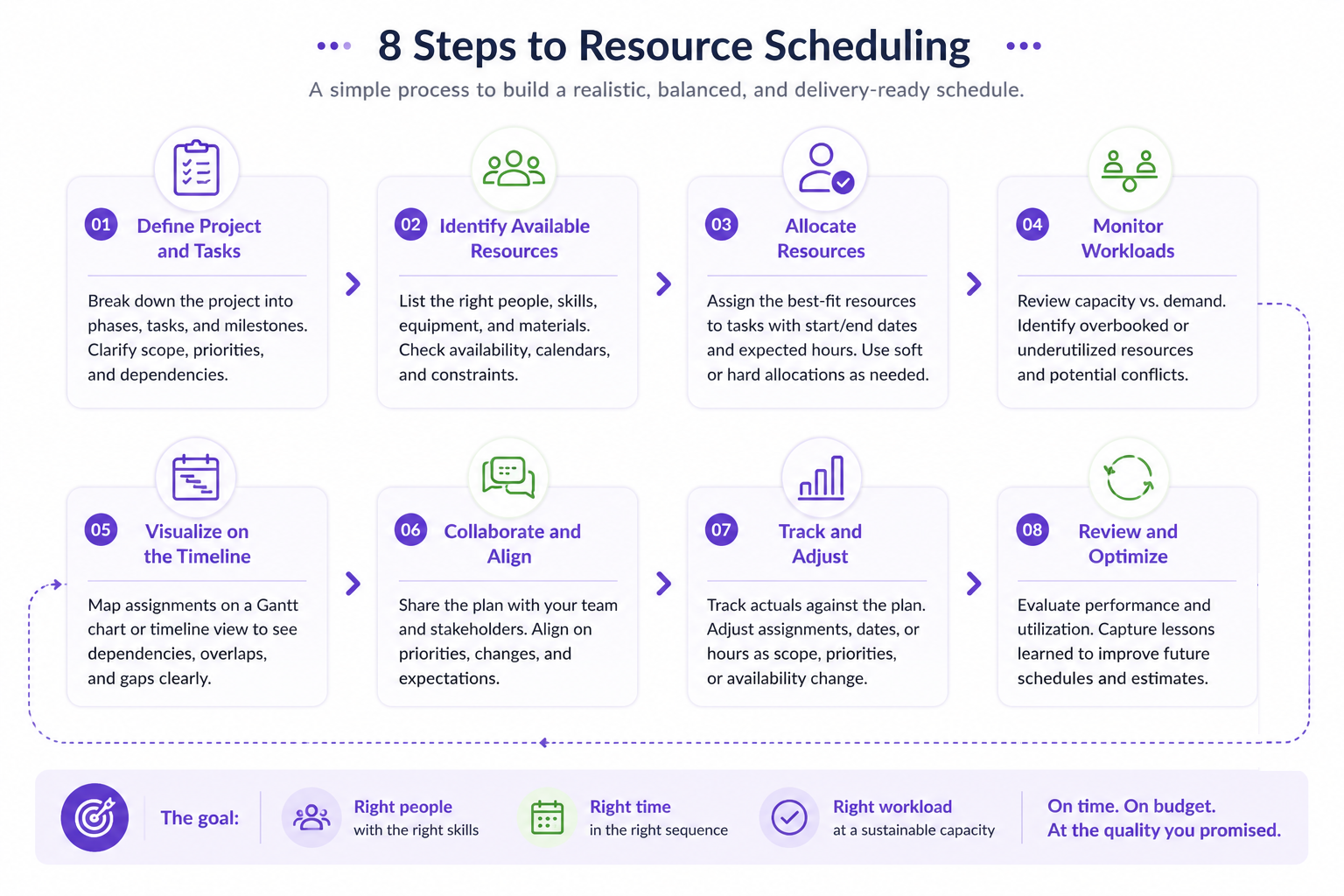 Eight-step resource scheduling process from defining project work and checking resource availability to allocating resources, balancing workloads, tracking progress, and optimizing the schedule.
