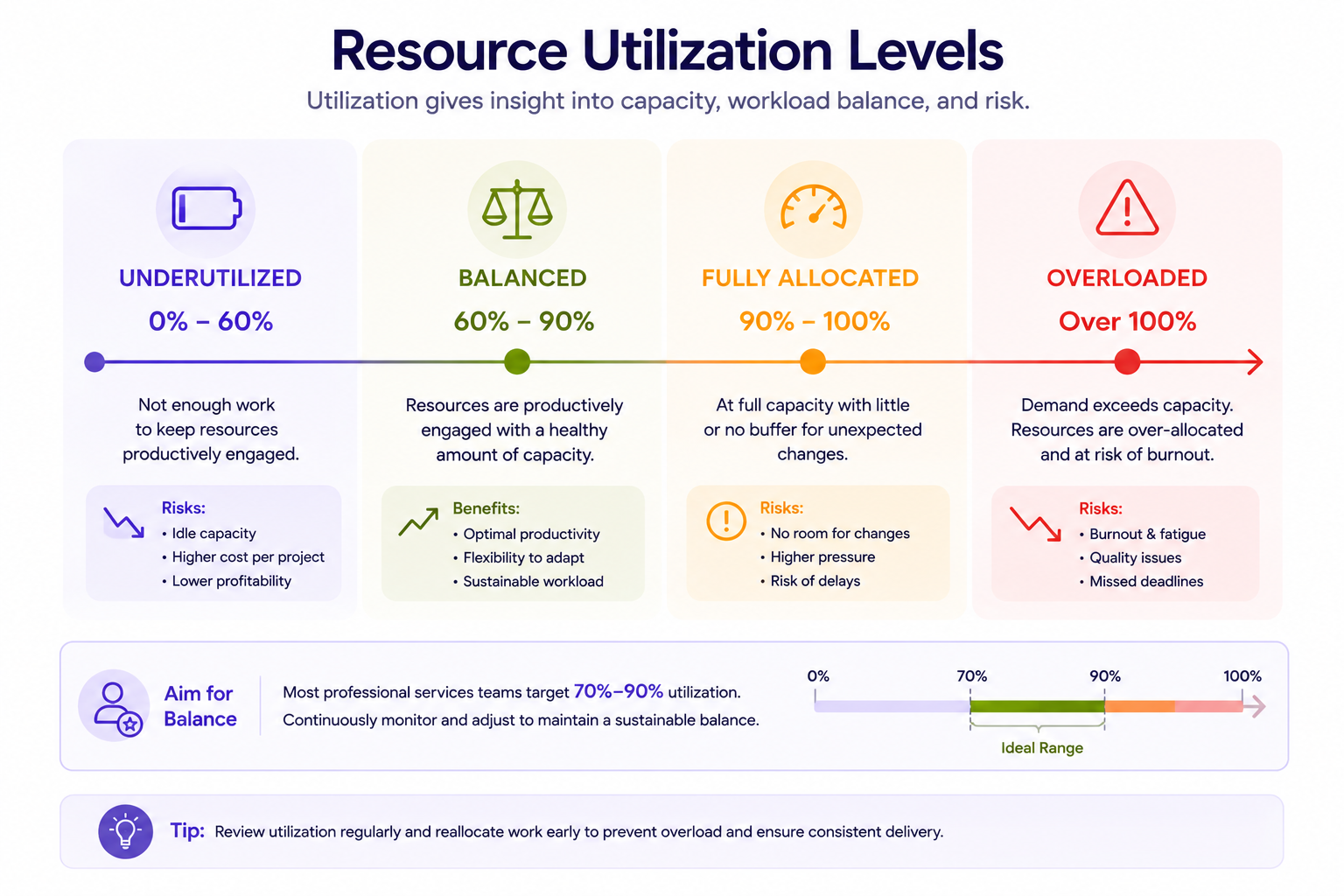 Resource utilization levels showing underutilized, balanced, fully allocated, and overloaded capacity ranges.
