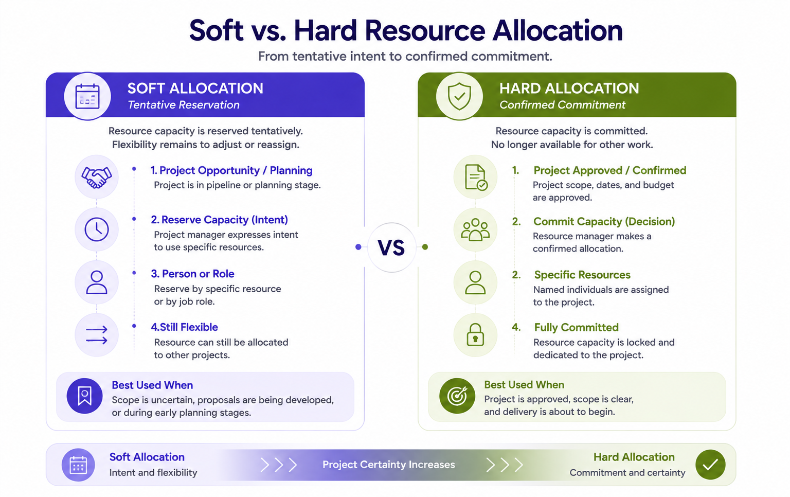 Comparison of soft and hard resource allocation, showing how tentative capacity reservations become confirmed resource commitments as project certainty increases.