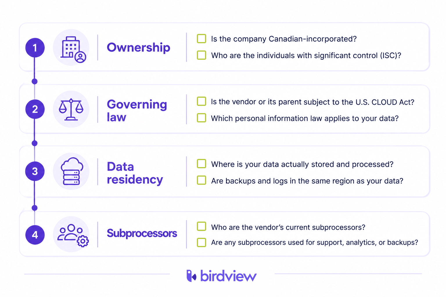 Four-step checklist for verifying a software vendor's Canadian claims: check ownership through public registries, confirm governing law and CLOUD Act exposure, verify data residency configuration, and request the current subprocessor list.