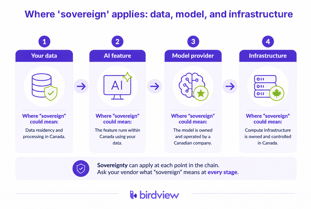 Diagram showing four stages where "sovereign" can apply to AI software: your data (residency and processing in Canada), the AI feature (runs within Canada), the model provider (owned and operated by a Canadian company), and infrastructure (compute owned and controlled in Canada).