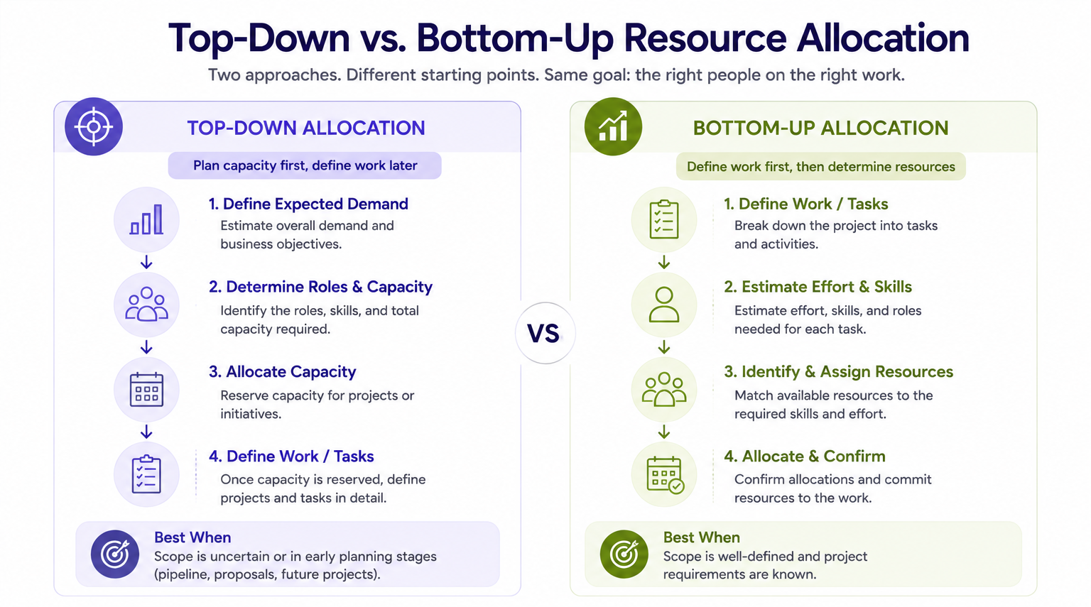 Comparison of top-down and bottom-up resource allocation approaches, from capacity-based planning to task-level resource assignment.