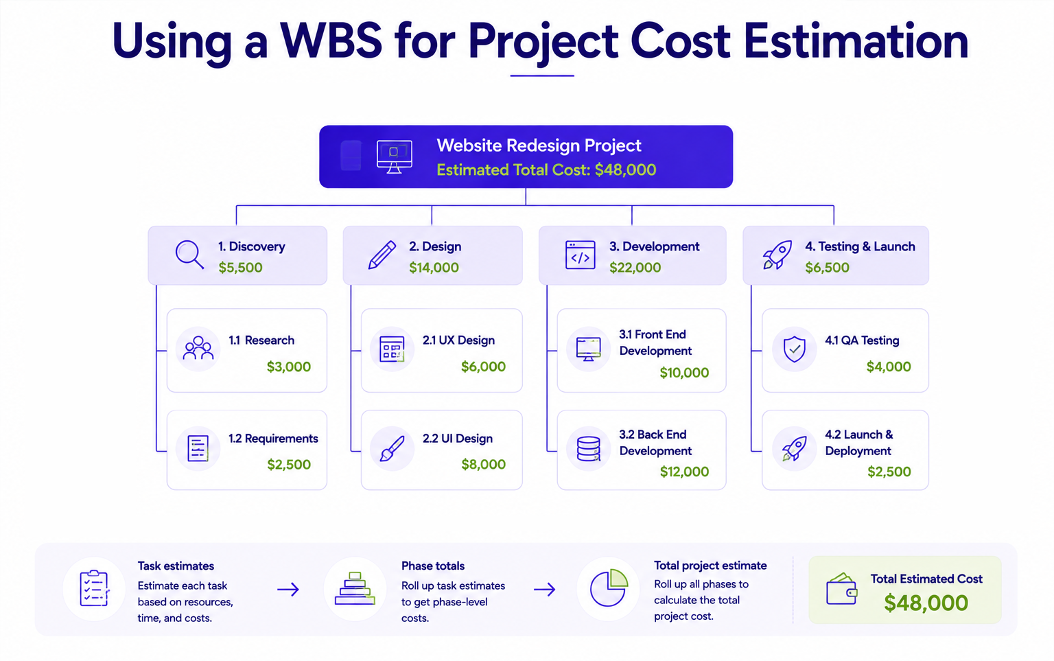 Work breakdown structure example showing how task-level cost estimates roll up into phase costs and the total estimated project cost.
