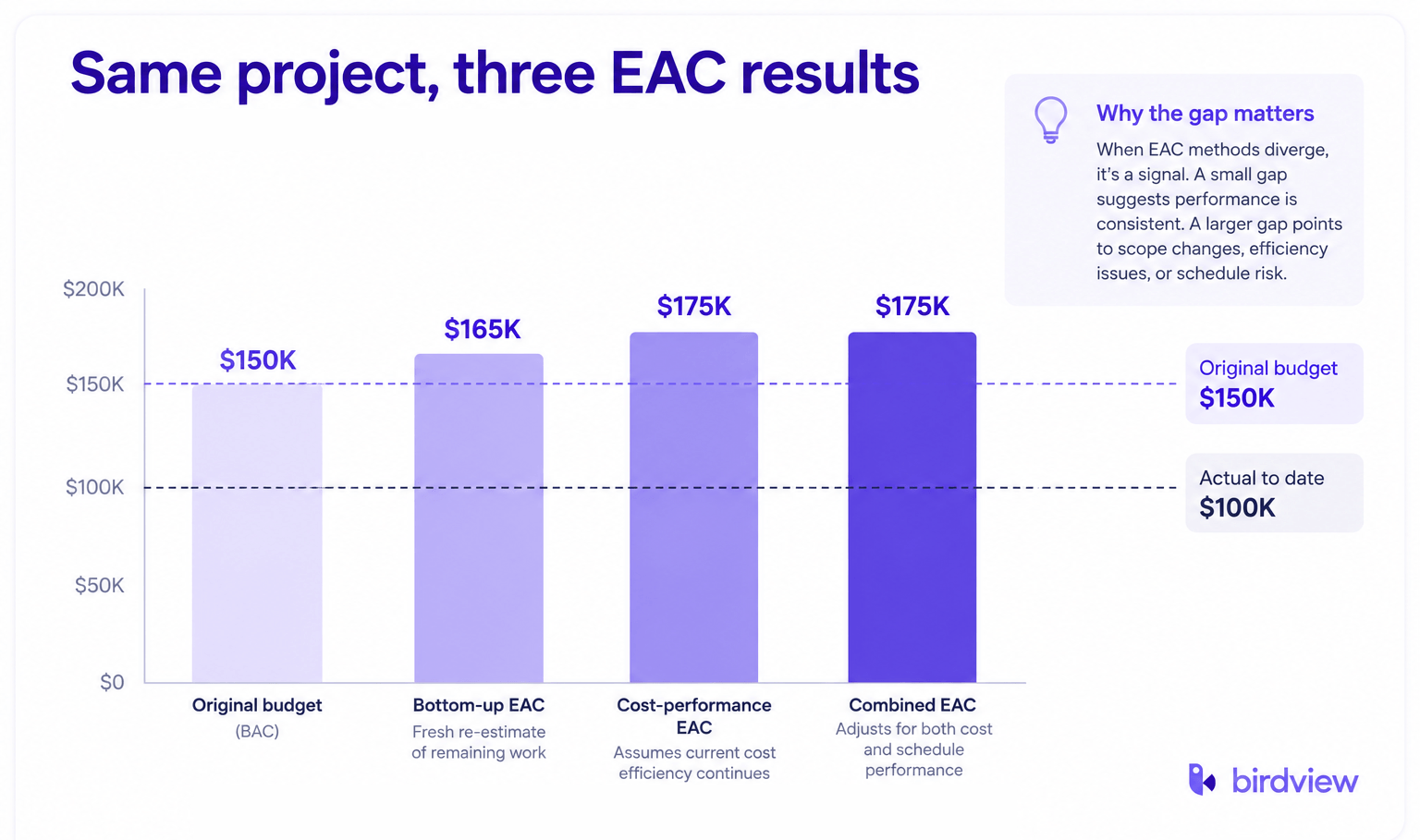 Bar chart comparing three estimate at completion methods: $165K bottom-up EAC, $175K cost-performance EAC, and $175K combined EAC.