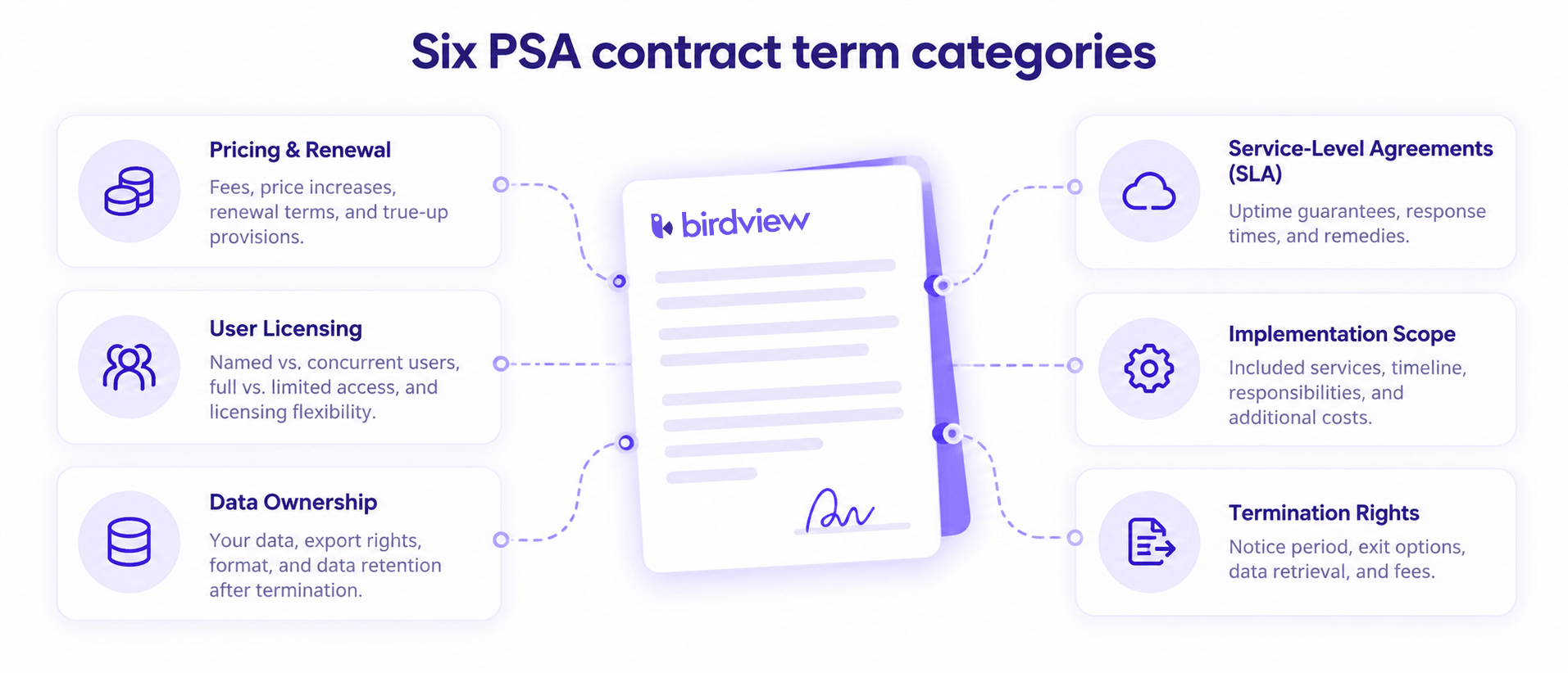 Six PSA contract term categories: pricing and renewal, user licensing, data ownership, service-level agreements, implementation scope, and termination rights.