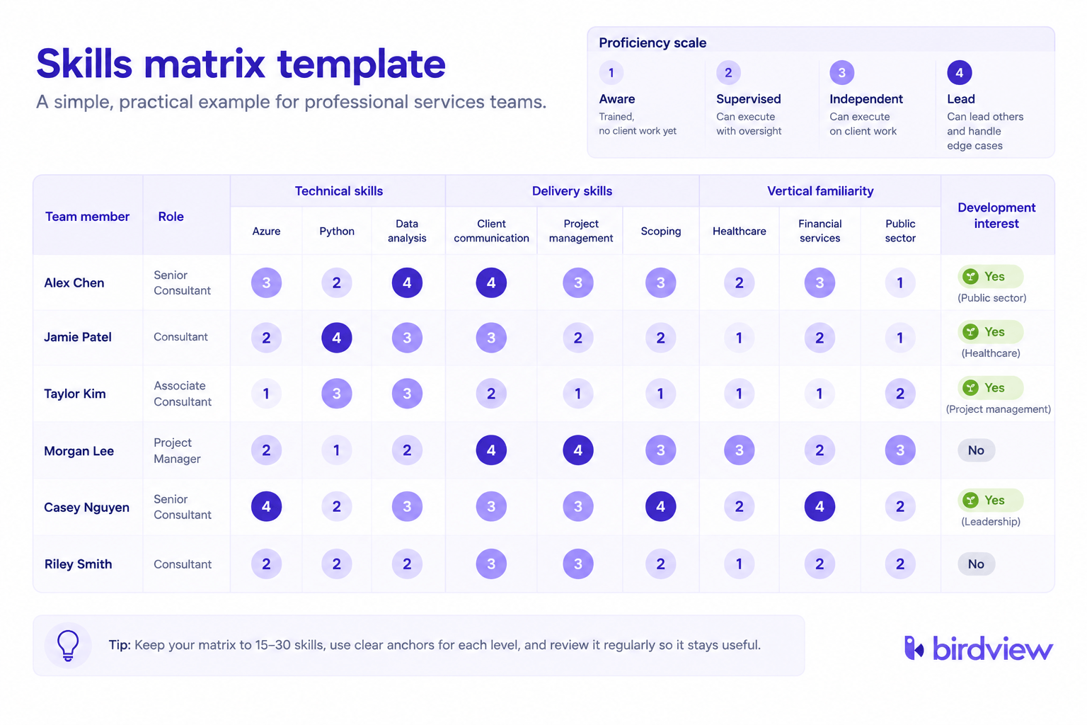 Skills matrix template showing team members scored 1-4 across technical, delivery, and vertical skills, with a development-interest column