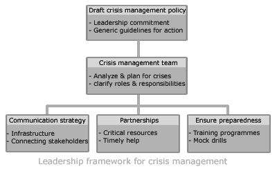 crisis management team 
