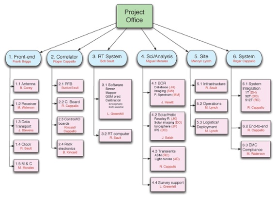 work breakdown structure (WBS)