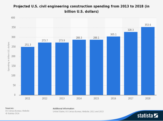 projected U.S. civil engineering construction