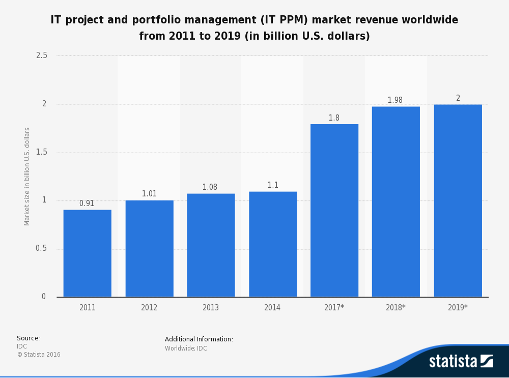 IT project and portfolio management